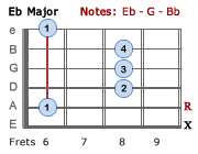 Eb Major Barre