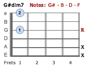 G#dim7